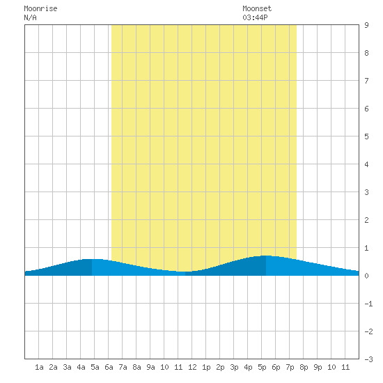 Babylon tide chart for Tuesday, August 27, 2024