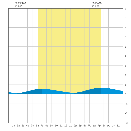 Babylon tide chart for Thursday, August 29, 2024
