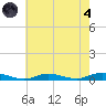 Babylon tide chart for Sunday, August 4, 2024