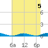 Babylon tide chart for Monday, August 5, 2024