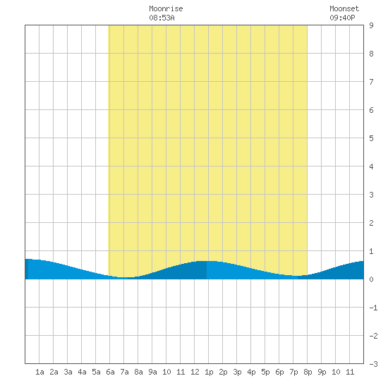 Babylon tide chart for Wednesday, August 7, 2024