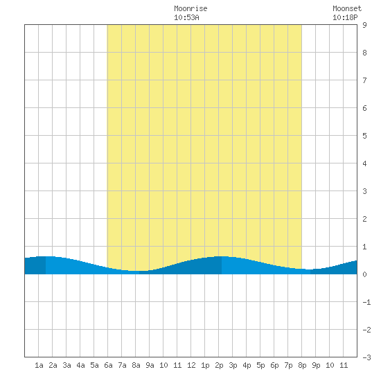 Babylon tide chart for Friday, August 9, 2024