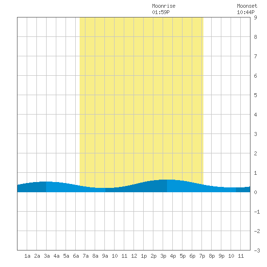 Babylon tide chart for Tuesday, September 10, 2024
