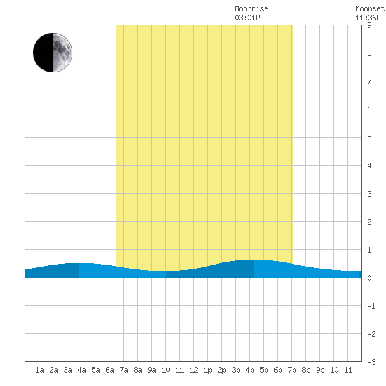 Babylon tide chart for Wednesday, September 11, 2024