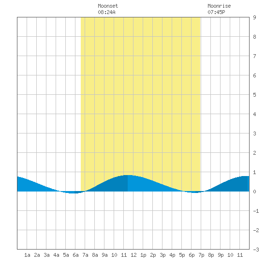 Babylon tide chart for Thursday, September 19, 2024