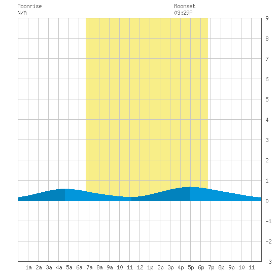 Babylon tide chart for Wednesday, September 25, 2024