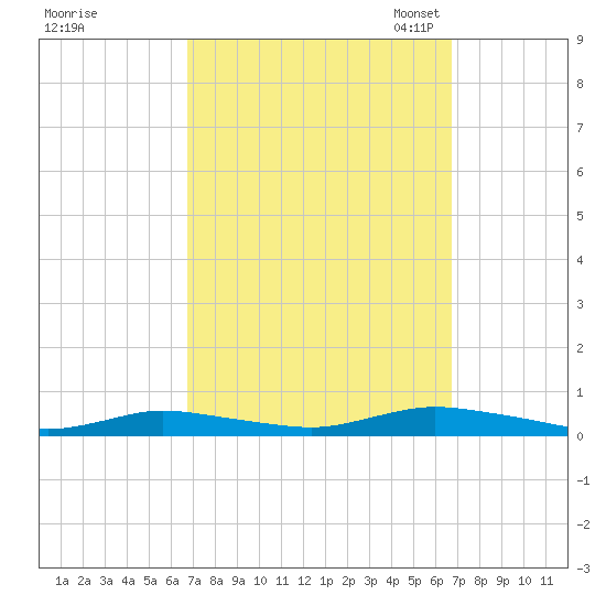 Babylon tide chart for Thursday, September 26, 2024
