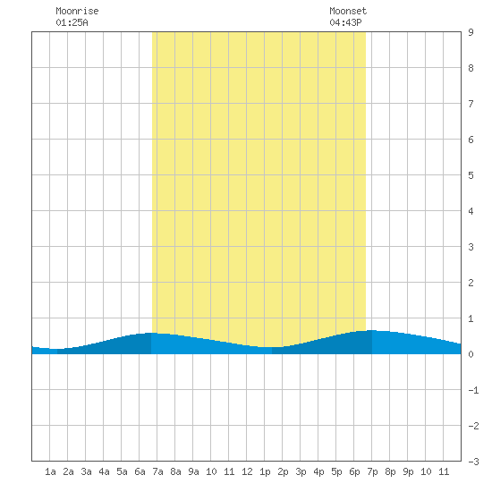 Babylon tide chart for Friday, September 27, 2024