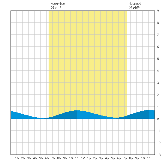Babylon tide chart for Tuesday, September 3, 2024