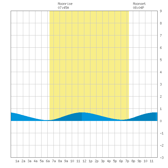 Babylon tide chart for Wednesday, September 4, 2024