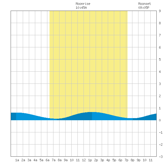 Babylon tide chart for Saturday, September 7, 2024