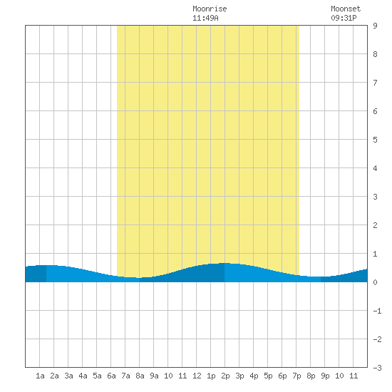 Babylon tide chart for Sunday, September 8, 2024