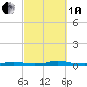 Babylon tide chart for Thursday, October 10, 2024