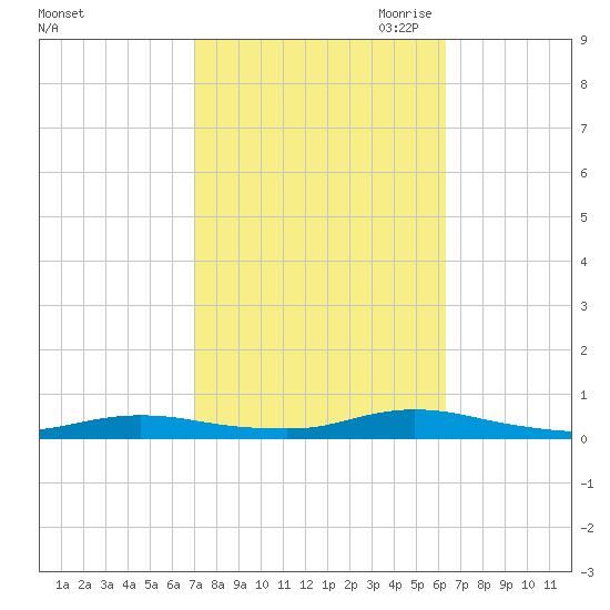 Babylon tide chart for Friday, October 11, 2024