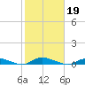 Babylon tide chart for Saturday, October 19, 2024
