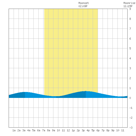 Babylon tide chart for Wednesday, October 23, 2024