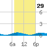 Babylon tide chart for Tuesday, October 29, 2024