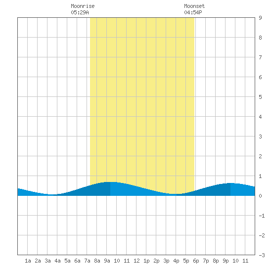 Babylon tide chart for Wednesday, October 30, 2024