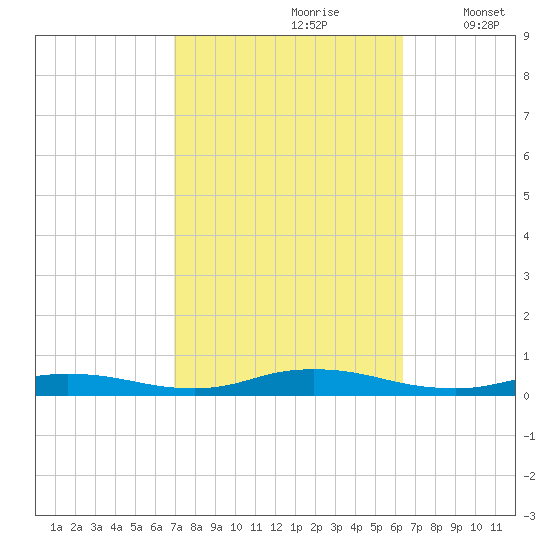 Babylon tide chart for Tuesday, October 8, 2024