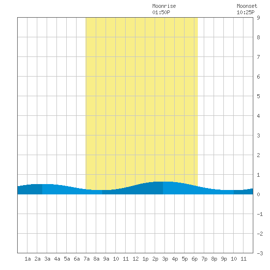 Babylon tide chart for Wednesday, October 9, 2024