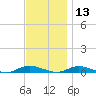 Babylon tide chart for Wednesday, November 13, 2024