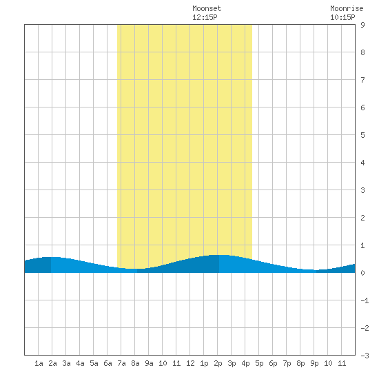 Babylon tide chart for Thursday, November 21, 2024