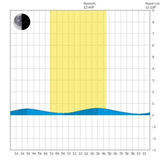 Babylon tide chart for Friday, November 22, 2024