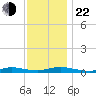 Babylon tide chart for Friday, November 22, 2024