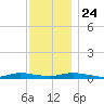 Babylon tide chart for Sunday, November 24, 2024