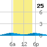 Babylon tide chart for Monday, November 25, 2024