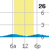 Babylon tide chart for Tuesday, November 26, 2024