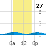 Babylon tide chart for Wednesday, November 27, 2024