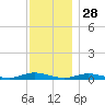 Babylon tide chart for Thursday, November 28, 2024