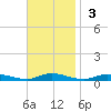 Babylon tide chart for Sunday, November 3, 2024