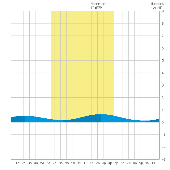 Babylon tide chart for Friday, November 8, 2024