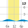 Babylon tide chart for Thursday, December 12, 2024