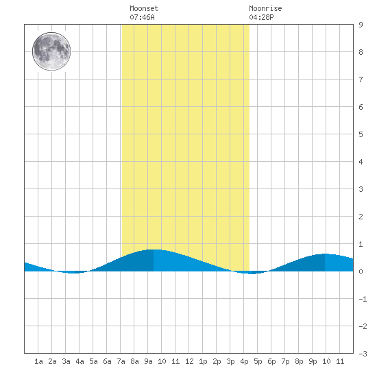Babylon tide chart for Sunday, December 15, 2024