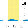 Babylon tide chart for Monday, December 16, 2024
