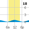 Babylon tide chart for Wednesday, December 18, 2024