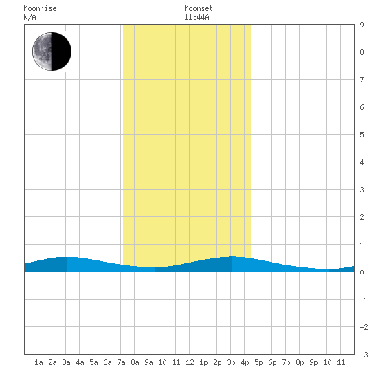 Babylon tide chart for Sunday, December 22, 2024