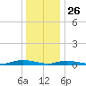 Babylon tide chart for Thursday, December 26, 2024
