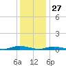 Babylon tide chart for Friday, December 27, 2024