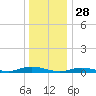 Babylon tide chart for Saturday, December 28, 2024