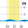 Babylon tide chart for Sunday, December 29, 2024