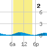 Babylon tide chart for Monday, December 2, 2024