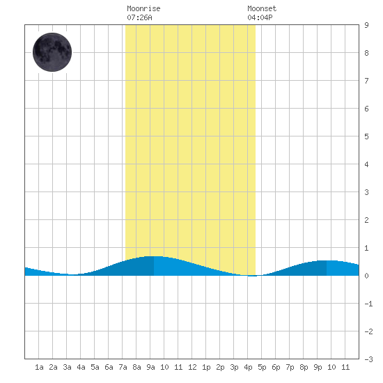 Babylon tide chart for Monday, December 30, 2024
