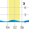 Babylon tide chart for Tuesday, December 3, 2024