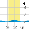 Babylon tide chart for Wednesday, December 4, 2024