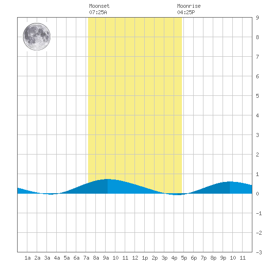 Babylon tide chart for Monday, January 13, 2025
