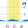 Babylon tide chart for Wednesday, January 15, 2025